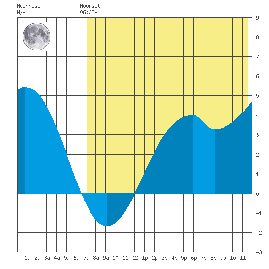 Cape Sagak tide chart for Wednesday, July 13, 2022