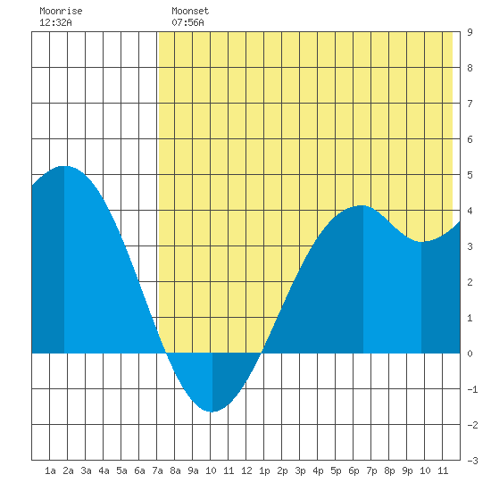 Cape Sagak tide chart for Thursday, July 14, 2022