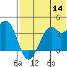 Cape Sagak tide chart for Thursday, July 14, 2022