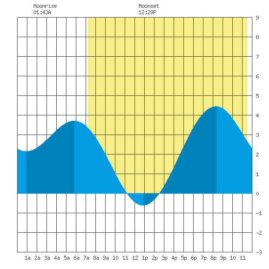 Cape Sagak tide chart for Sunday, July 17, 2022