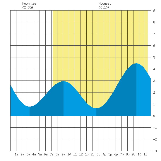 Cape Sagak tide chart for Tuesday, July 19, 2022