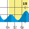 Cape Sagak tide chart for Tuesday, July 19, 2022