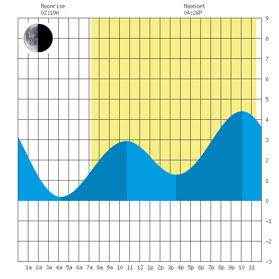 Cape Sagak tide chart for Wednesday, July 20, 2022