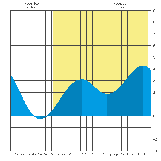 Cape Sagak tide chart for Thursday, July 21, 2022