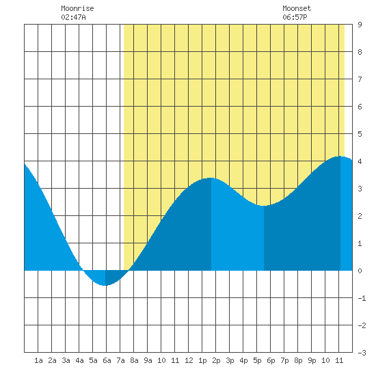 Cape Sagak tide chart for Friday, July 22, 2022