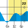 Cape Sagak tide chart for Friday, July 22, 2022