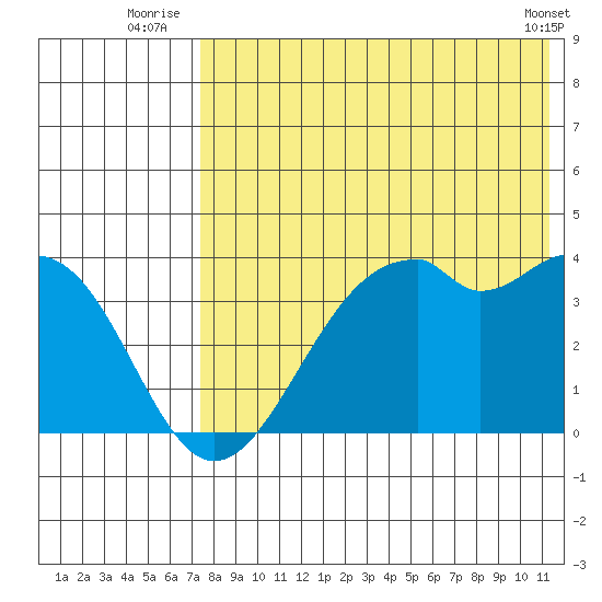 Cape Sagak tide chart for Monday, July 25, 2022