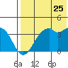 Cape Sagak tide chart for Monday, July 25, 2022