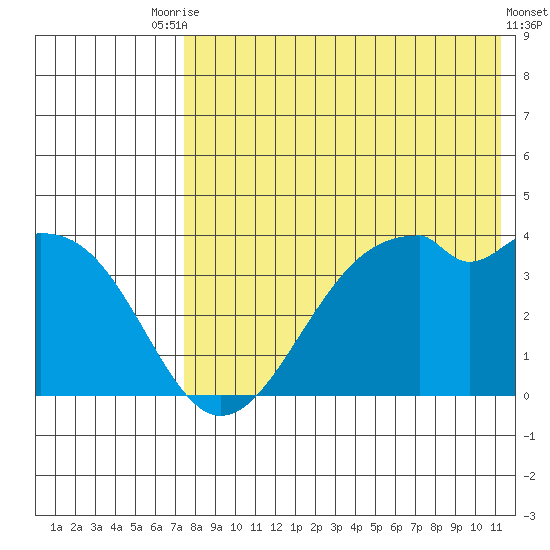 Cape Sagak tide chart for Wednesday, July 27, 2022