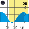 Cape Sagak tide chart for Thursday, July 28, 2022