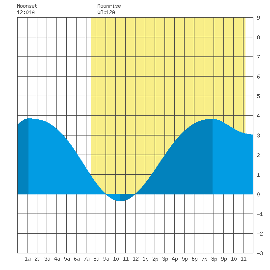 Cape Sagak tide chart for Friday, July 29, 2022