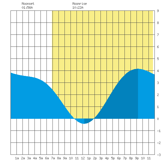 Cape Sagak tide chart for Saturday, July 2, 2022