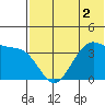 Cape Sagak tide chart for Saturday, July 2, 2022