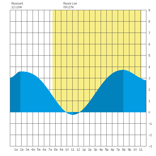 Cape Sagak tide chart for Saturday, July 30, 2022