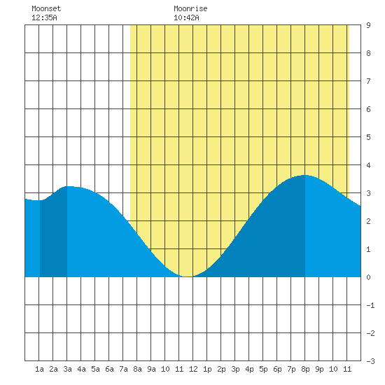 Cape Sagak tide chart for Sunday, July 31, 2022