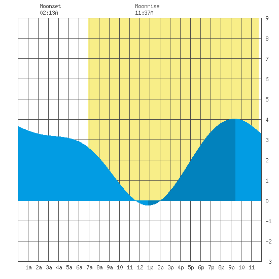 Cape Sagak tide chart for Sunday, July 3, 2022
