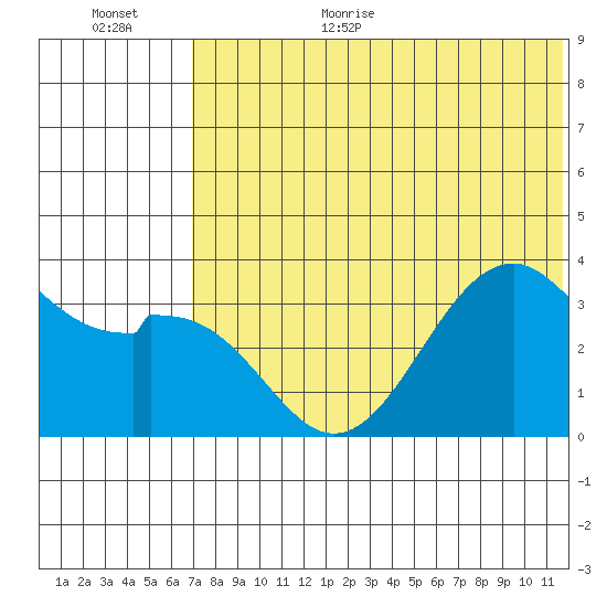 Cape Sagak tide chart for Monday, July 4, 2022