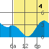 Cape Sagak tide chart for Monday, July 4, 2022