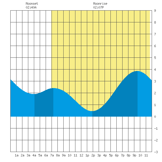 Cape Sagak tide chart for Tuesday, July 5, 2022