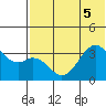 Cape Sagak tide chart for Tuesday, July 5, 2022