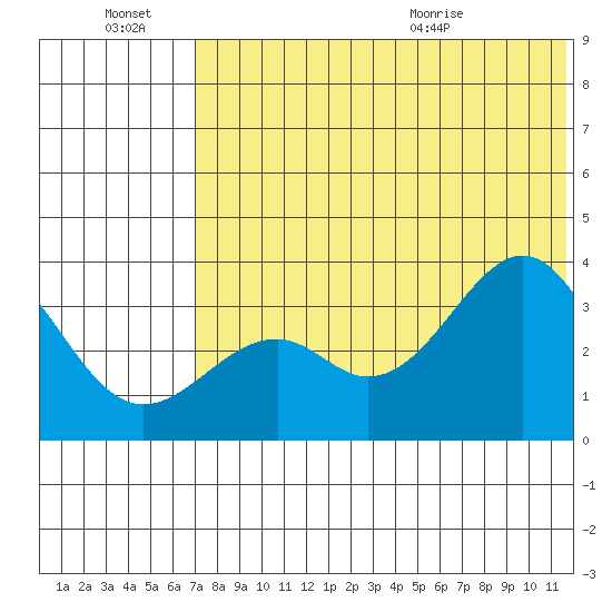 Cape Sagak tide chart for Thursday, July 7, 2022