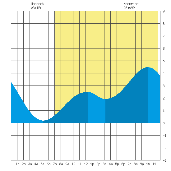 Cape Sagak tide chart for Friday, July 8, 2022