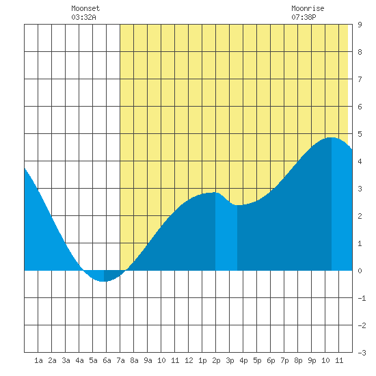 Cape Sagak tide chart for Saturday, July 9, 2022