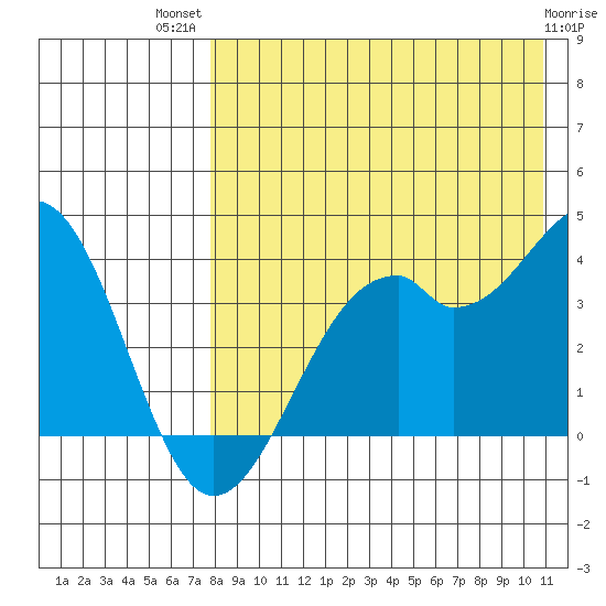 Cape Sagak tide chart for Wednesday, August 10, 2022