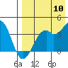 Cape Sagak tide chart for Wednesday, August 10, 2022
