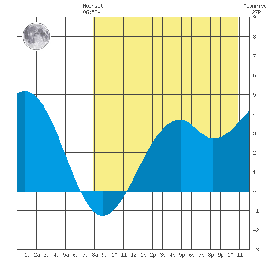 Cape Sagak tide chart for Thursday, August 11, 2022