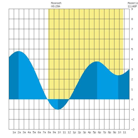 Cape Sagak tide chart for Friday, August 12, 2022