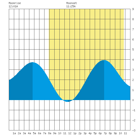 Cape Sagak tide chart for Sunday, August 14, 2022