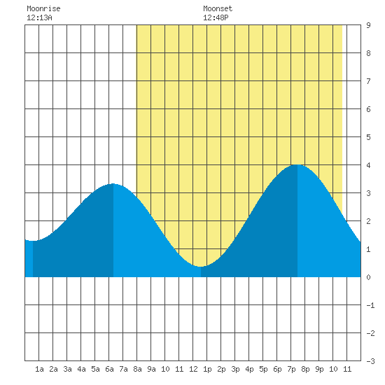 Cape Sagak tide chart for Monday, August 15, 2022