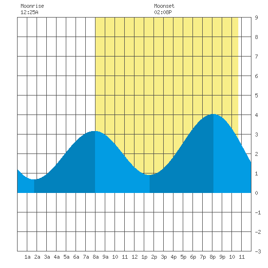 Cape Sagak tide chart for Tuesday, August 16, 2022