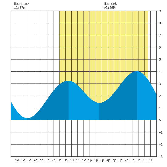 Cape Sagak tide chart for Wednesday, August 17, 2022