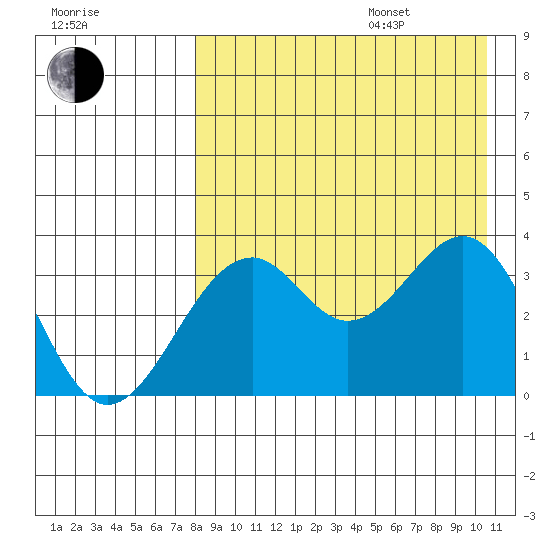 Cape Sagak tide chart for Thursday, August 18, 2022