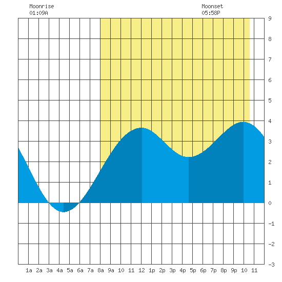 Cape Sagak tide chart for Friday, August 19, 2022