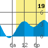 Cape Sagak tide chart for Friday, August 19, 2022