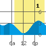 Cape Sagak tide chart for Monday, August 1, 2022