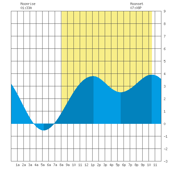 Cape Sagak tide chart for Saturday, August 20, 2022