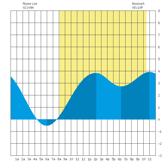Cape Sagak tide chart for Sunday, August 21, 2022