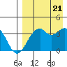Cape Sagak tide chart for Sunday, August 21, 2022