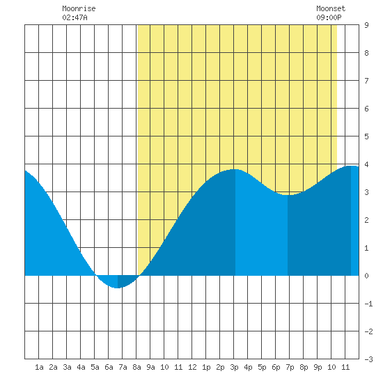 Cape Sagak tide chart for Monday, August 22, 2022