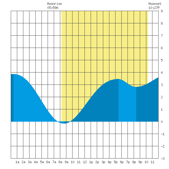 Cape Sagak tide chart for Thursday, August 25, 2022