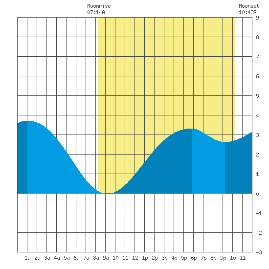 Cape Sagak tide chart for Friday, August 26, 2022