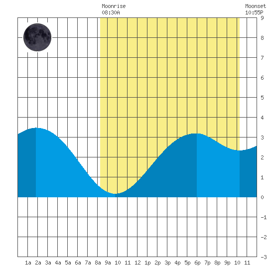 Cape Sagak tide chart for Saturday, August 27, 2022