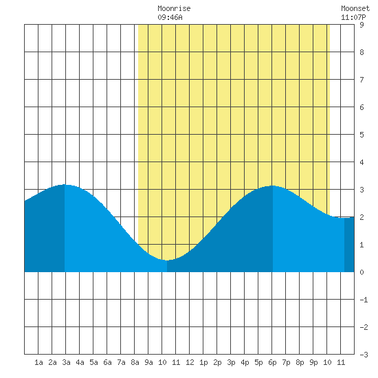 Cape Sagak tide chart for Sunday, August 28, 2022
