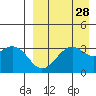 Cape Sagak tide chart for Sunday, August 28, 2022