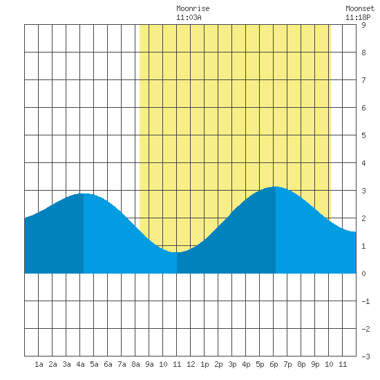 Cape Sagak tide chart for Monday, August 29, 2022