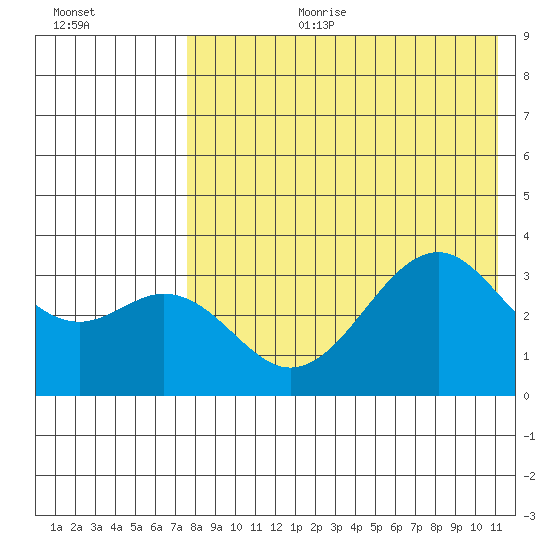 Cape Sagak tide chart for Tuesday, August 2, 2022